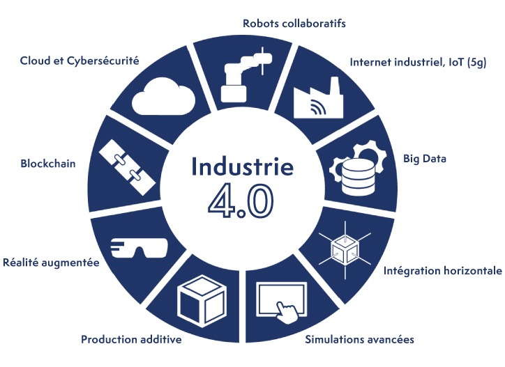 Industrie 4.0 : Qu'est-ce Que C'est